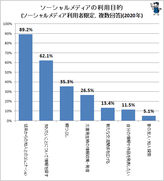 ↑ ソーシャルメディアの利用目的(ソーシャルメディア利用者限定、複数回答)(2020年)