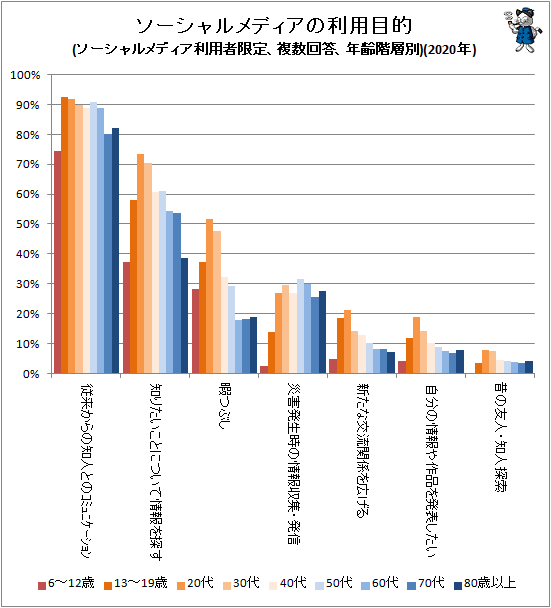 ↑ ソーシャルメディアの利用目的(ソーシャルメディア利用者限定、複数回答、年齢階層別)(2020年)