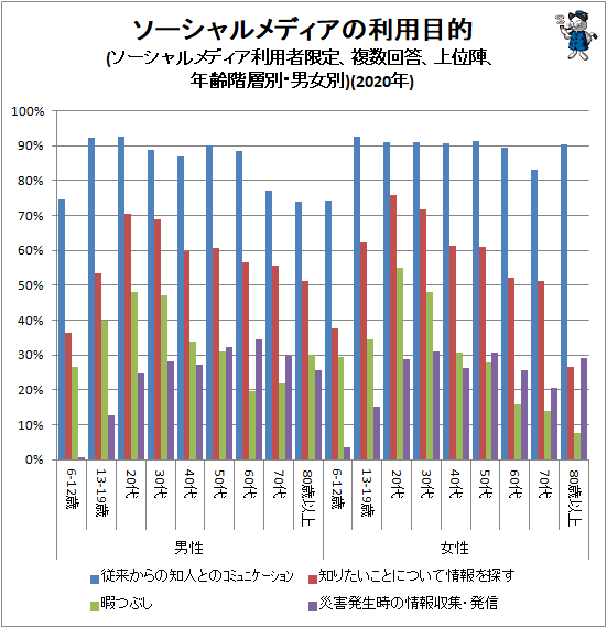 ↑ ソーシャルメディアの利用目的(ソーシャルメディア利用者限定、複数回答、上位陣、年齢階層別・男女別)(2020年)