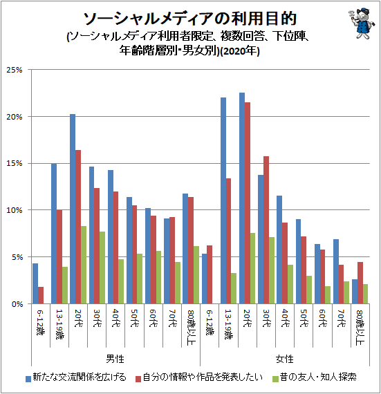 ↑ ソーシャルメディアの利用目的(ソーシャルメディア利用者限定、複数回答、下位陣、年齢階層別・男女別)(2020年)