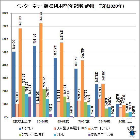 ↑ インターネット機器利用率(年齢階層別(一部))(2020年)