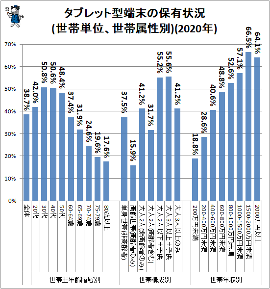 ↑ タブレット型端末の保有状況(世帯単位、世帯属性別)(2020年)