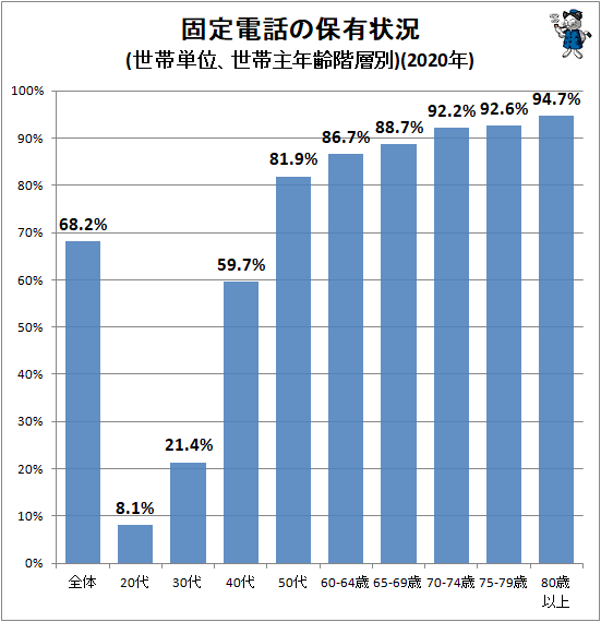 ↑ 固定電話の保有状況(世帯単位、世帯主年齢階層別)(2020年)