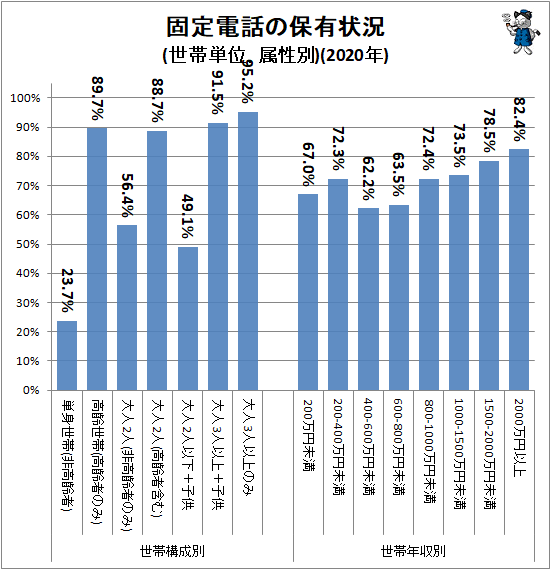 ↑ 固定電話の保有状況(世帯単位、属性別)(2020年)