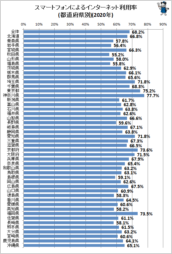 ↑ スマートフォンによるインターネット利用率(都道府県別)(2020年)