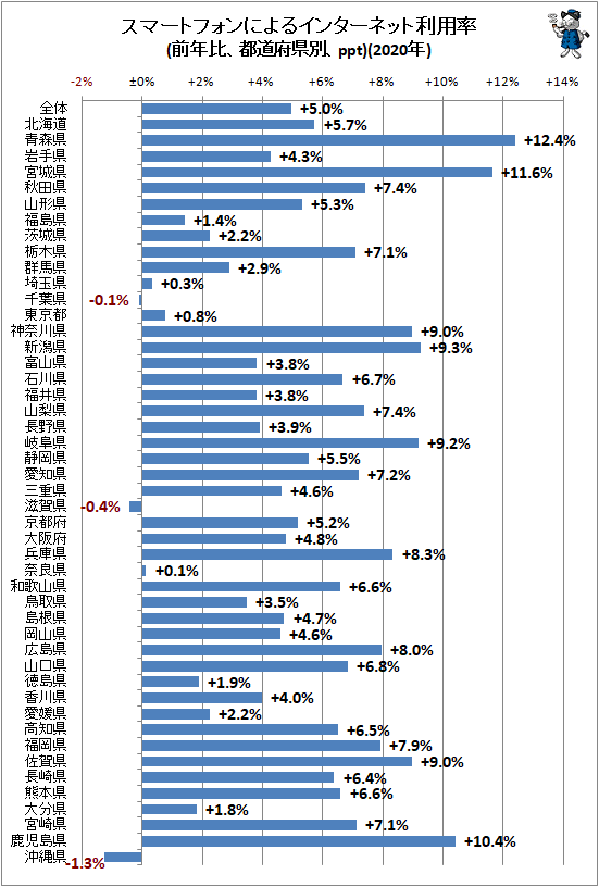 ↑ スマートフォンによるインターネット利用率(前年比、都道府県別、ppt)(2020年)
