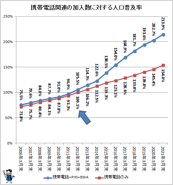↑ 携帯電話関連の加入数に対する人口普及率