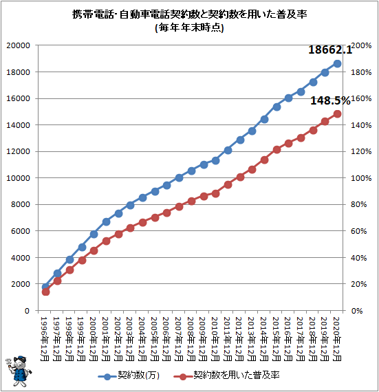 ↑ 携帯電話・自動車電話契約数と契約数を用いた普及率(毎年年末時点)