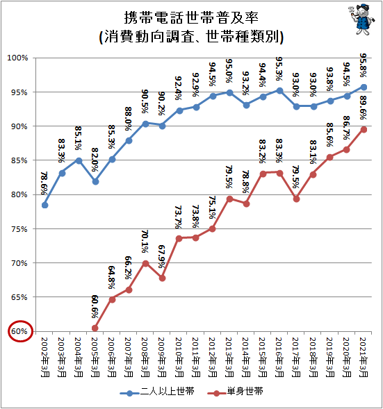 ↑ 携帯電話世帯普及率(消費動向調査、世帯種類別)
