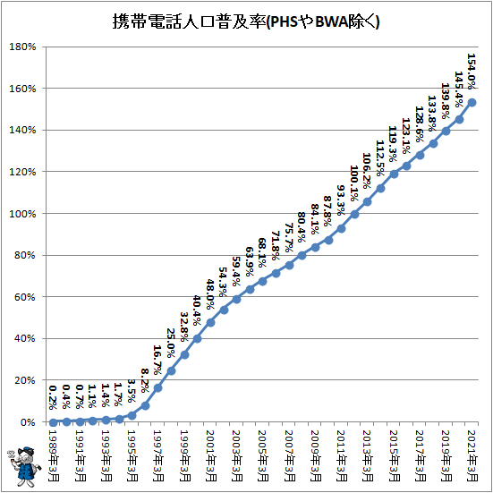 ↑ 携帯電話人口普及率(PHSやBWA除く)(再録)