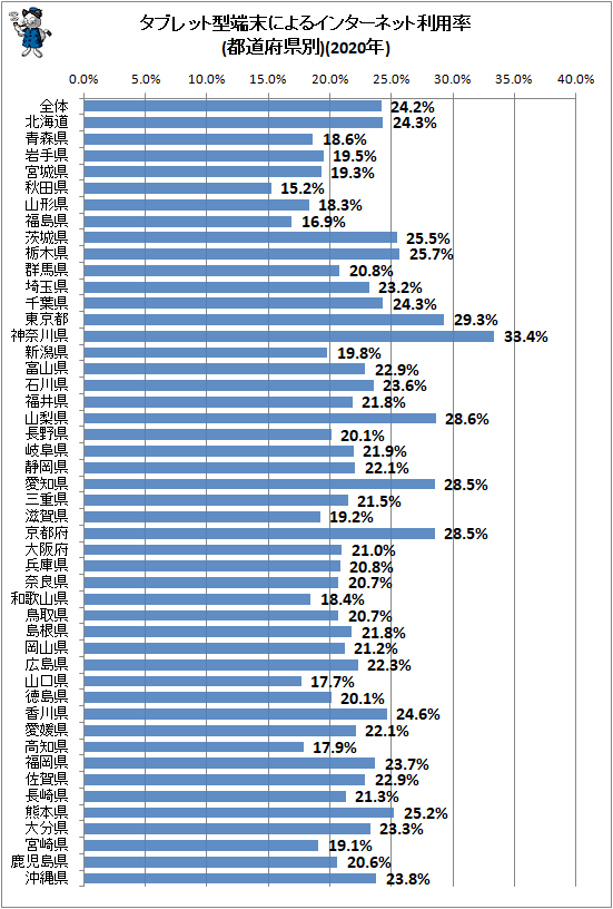 ↑ タブレット型端末によるインターネット利用率(都道府県別)(2020年)