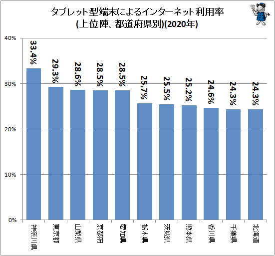 ↑ タブレット型端末によるインターネット利用率(上位陣、都道府県別)(2020年)