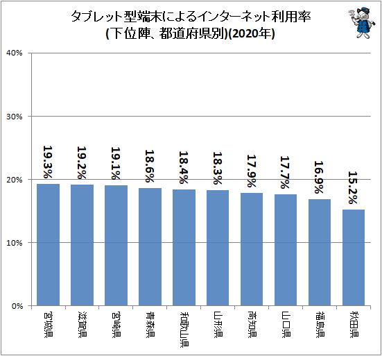 ↑ タブレット型端末によるインターネット利用率(下位陣、都道府県別)(2020年)