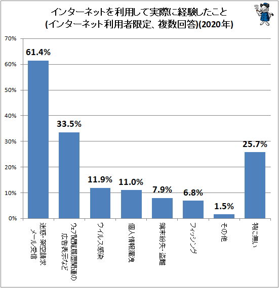 ↑ インターネットを利用して実際に経験したこと(インターネット利用者限定、複数回答)(2020年)