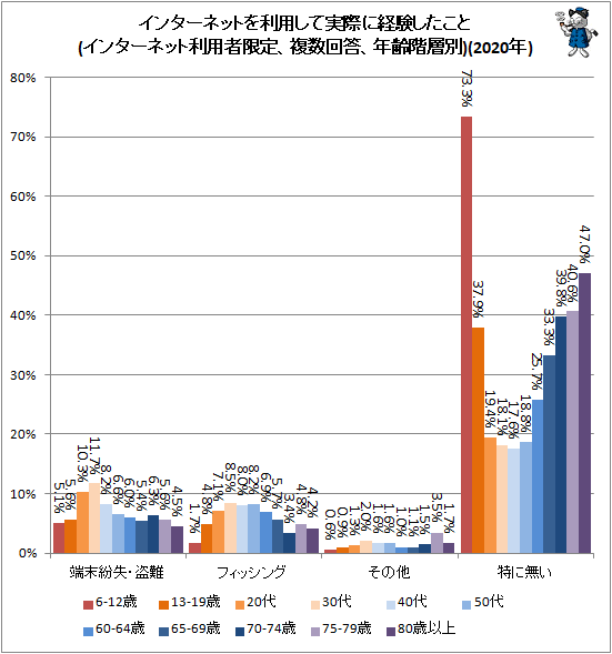 ↑ インターネットを利用して実際に経験したこと(インターネット利用者限定、複数回答、年齢階層別)(2020年)
