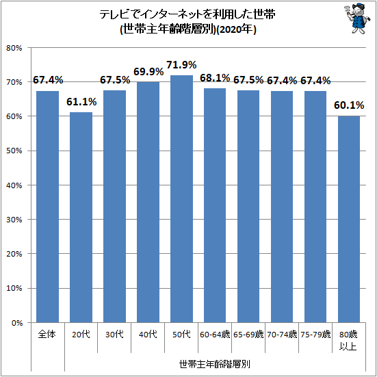 ↑ テレビでインターネットを利用した世帯(世帯主年齢階層別)(2020年)