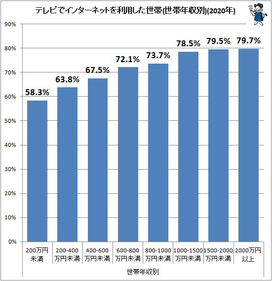 ↑ テレビでインターネットを利用した世帯(世帯年収別)(2020年)