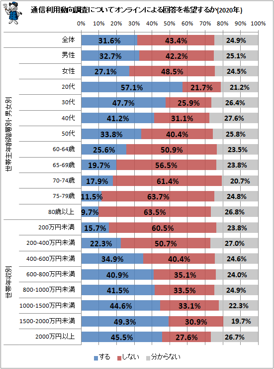 ↑ 通信利用動向調査についてオンラインによる回答を希望するか(2020年)