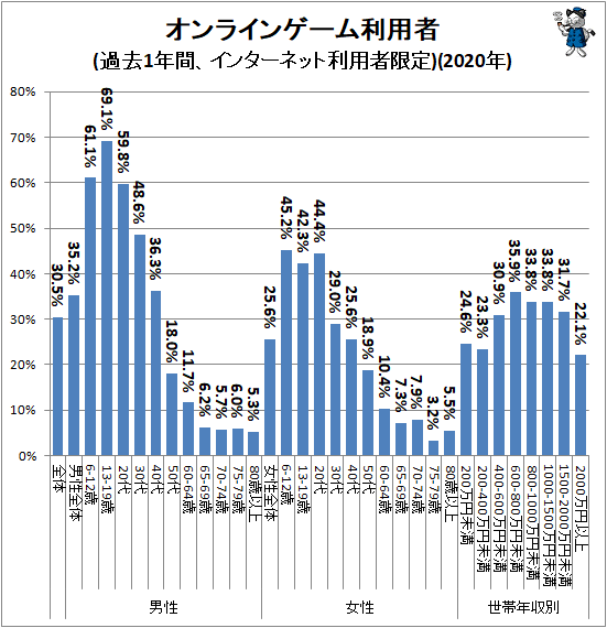 ↑ オンラインゲーム利用者(過去1年間、インターネット利用者限定)(2020年)