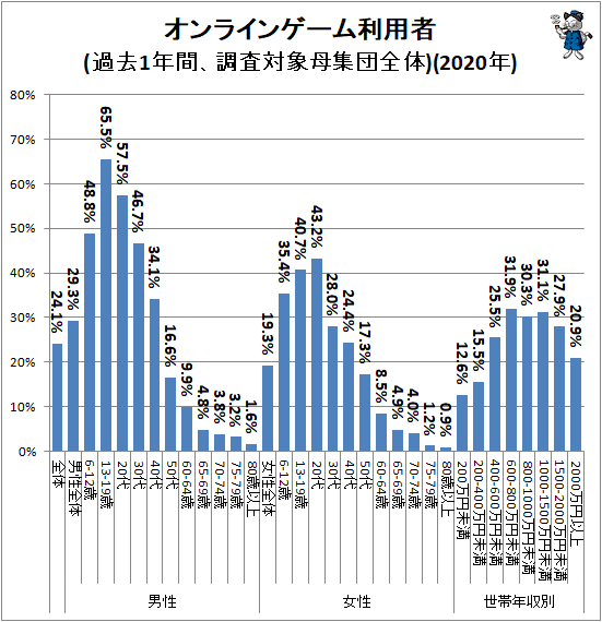 ↑ オンラインゲーム利用者(過去1年間、調査対象母集団全体)(2020年)