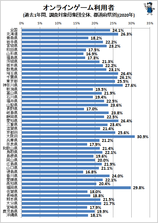 ↑ オンラインゲーム利用者(過去1年間、調査対象母集団全体、都道府県別)(2020年)