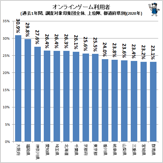 ↑ オンラインゲーム利用者(過去1年間、調査対象母集団全体、上位陣、都道府県別)(2020年)