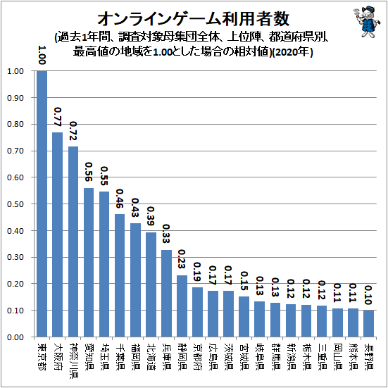 オンラインゲーム利用者数(過去1年間、調査対象母集団全体、上位陣、都道府県別、最高値の地域を1.00とした場合の相対値)(2020年)
