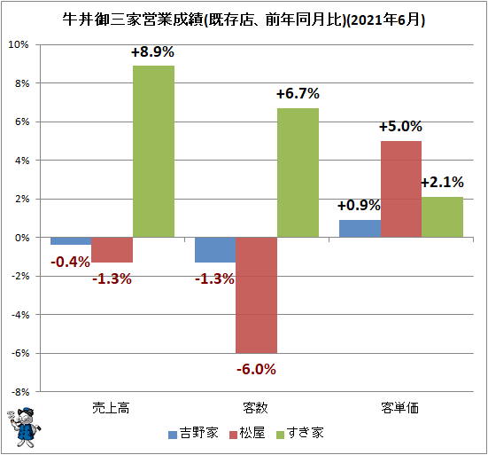 ↑ 牛丼御三家営業成績(既存店、前年同月比)(2021年6月)