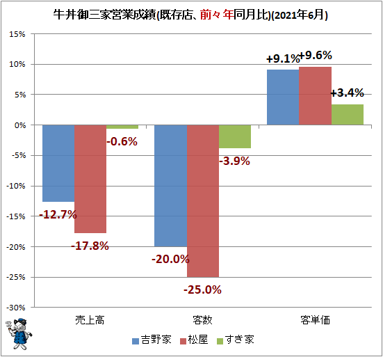 ↑ 牛丼御三家営業成績(既存店、前々年同月比)(2021年6月)