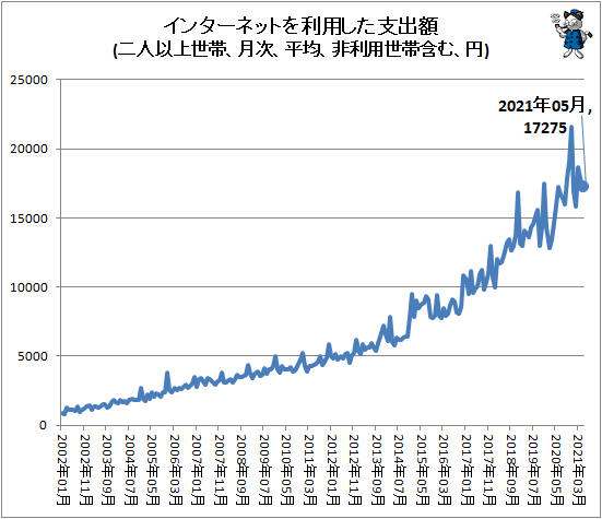 ↑ インターネットを利用した支出額(二人以上世帯、月次、平均、非利用世帯含む、円)
