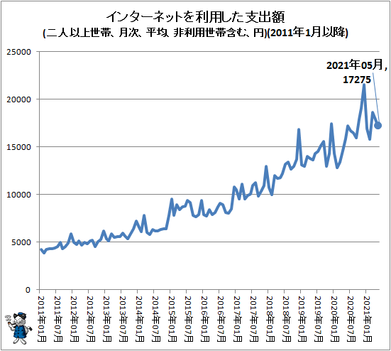 ↑ インターネットを利用した支出額(二人以上世帯、月次、平均、非利用世帯含む、円)(2011年1月以降)