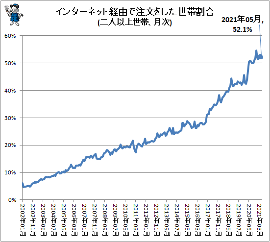 ↑ インターネット経由で注文をした世帯割合(二人以上世帯、月次)