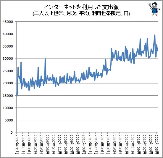 ↑ インターネットを利用した支出額(二人以上世帯、月次、平均、利用世帯限定、円)