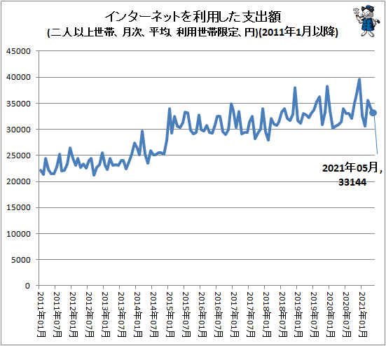 ↑ インターネットを利用した支出額(二人以上世帯、月次、平均、利用世帯限定、円)(2011年1月以降)