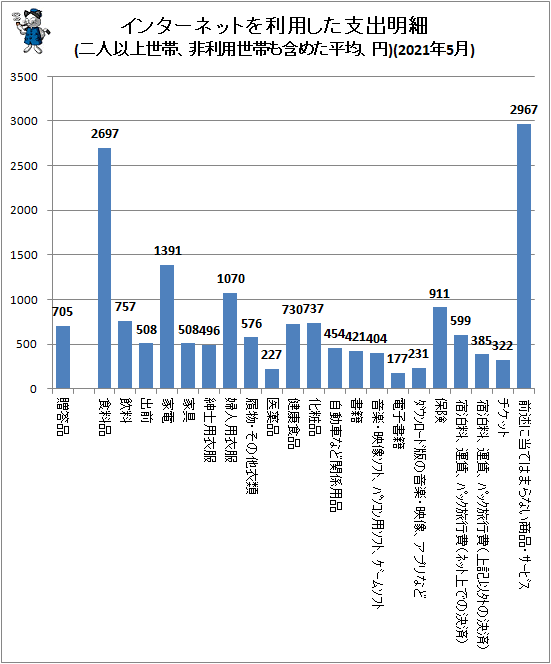 ↑ インターネットを利用した支出明細(二人以上世帯、非利用世帯も含めた平均、円)(2021年5月)