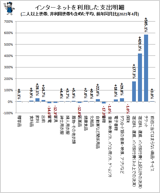 ↑ インターネットを利用した支出明細(二人以上世帯、非利用世帯も含めた平均、前年同月比)(2021年5月)