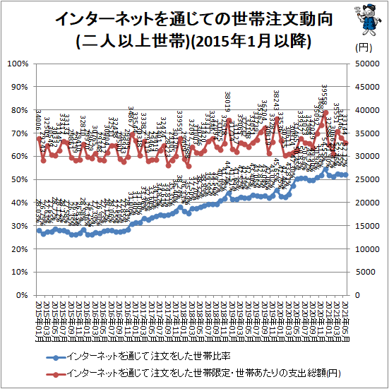 ↑ インターネットを通じての世帯注文動向(二人以上世帯)(2015年1月以降)