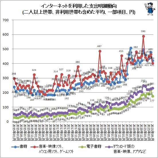 ↑ インターネットを利用した支出明細動向(二人以上世帯、非利用世帯も含めた平均、一部項目、円)
