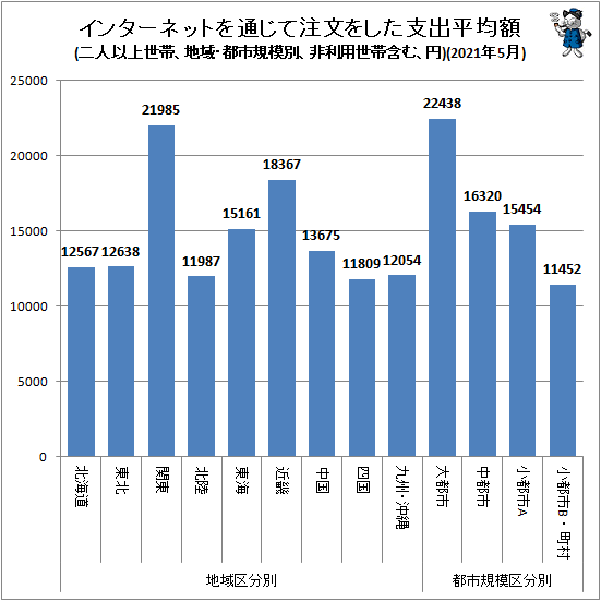 ↑ 地域・都市規模別インターネットを通じて注文をした支出平均額(二人以上世帯、非利用世帯含む、円)(2021年5月)