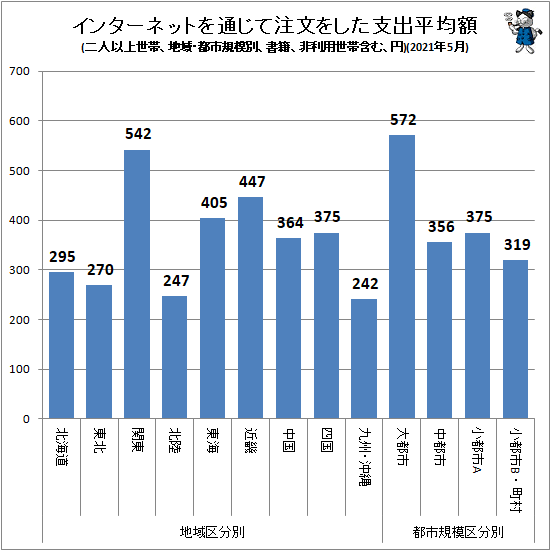 ↑ インターネットを通じて注文をした支出平均額(地域・都市規模別、二人以上世帯、書籍、非利用世帯含む、円)(2021年5月)