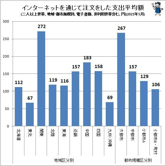 ↑ インターネットを通じて注文をした支出平均額(地域・都市規模別、二人以上世帯、電子書籍、非利用世帯含む、円)(2021年5月)