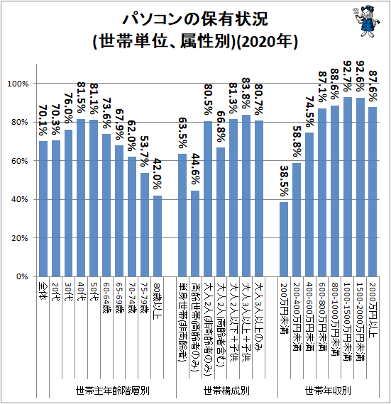 ↑ パソコンの保有状況(世帯単位、属性別)(2020年)