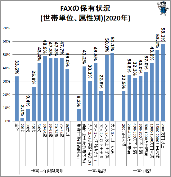 ↑ FAXの保有状況(世帯単位、属性別)(2020年)