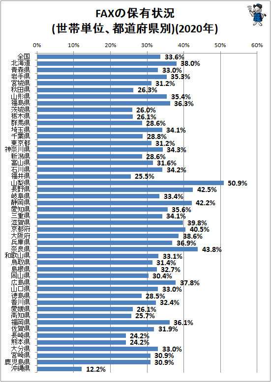 ↑ FAXの保有状況(世帯単位、都道府県別)(2020年)
