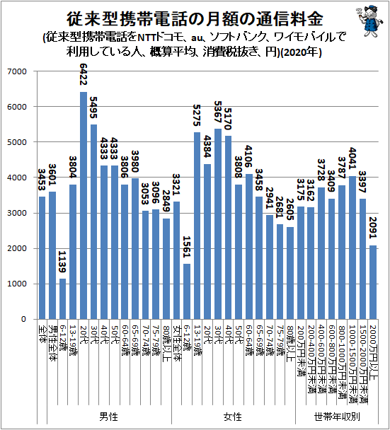 ↑ 従来型携帯電話の月額の通信料金(従来型携帯電話をNTTドコモ、au、ソフトバンク、ワイモバイルで利用している人、概算平均、消費税抜き、円)(2020年)