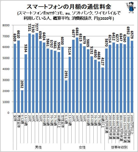 ↑ スマートフォンの月額の通信料金(スマートフォンをNTTドコモ、au、ソフトバンク、ワイモバイルで利用している人、概算平均、消費税抜き、円)(2019年)