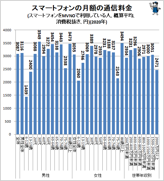 ↑ スマートフォンの月額の通信料金(スマートフォンをMVNOで利用している人、概算平均、消費税抜き、円)(2020年)