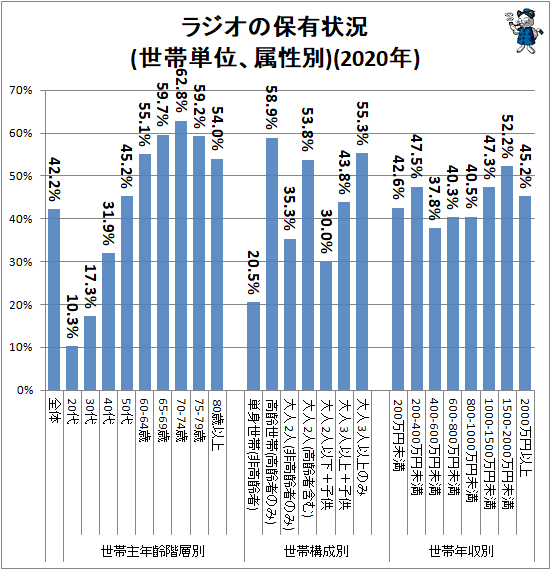 ↑ ラジオの保有状況(世帯単位、属性別)(2020年)