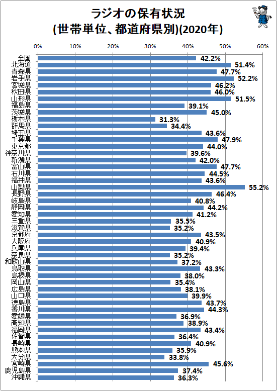 ↑ ラジオの保有状況(世帯単位、都道府県別)(2020年)