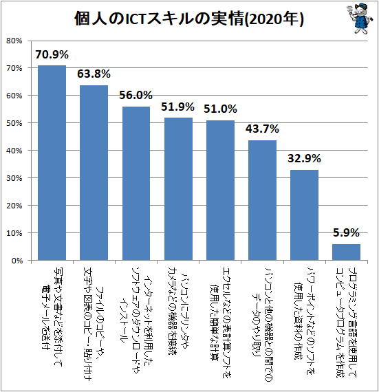 ↑ 個人のICTスキルの実情(2020年)